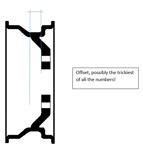 offset
